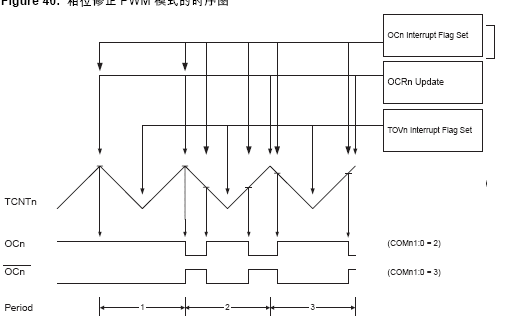 AVR 相位修正PWM模式应用 - 蓝眼泪 - 蓝眼泪的博客