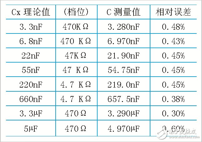 详解基于555定时器的电容测试仪设计