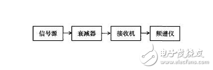 三种典型方法教你测量噪声系数