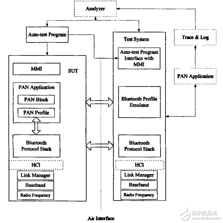 Detailed explanation of application test steps for Bluetooth personal area network