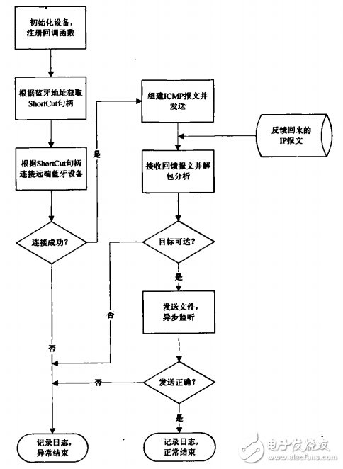 Detailed explanation of application test steps for Bluetooth personal area network