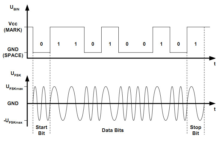 FSK modulation and demodulation technology based on MSP430 - ziye334 - ziye334's blog