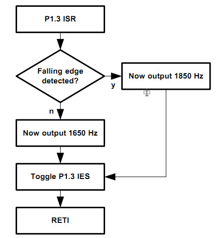 FSK modulation and demodulation technology based on MSP430 - ziye334 - ziye334's blog