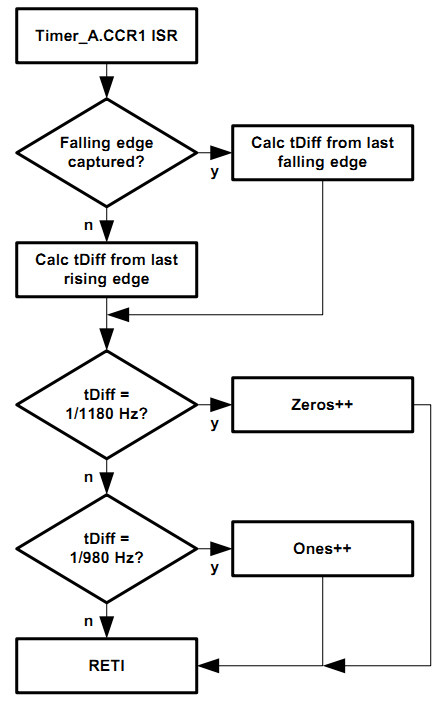 FSK modulation and demodulation technology based on MSP430 - ziye334 - ziye334's blog