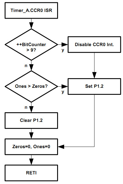 FSK modulation and demodulation technology based on MSP430 - ziye334 - ziye334's blog