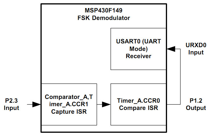 FSK modulation and demodulation technology based on MSP430 - ziye334 - ziye334's blog