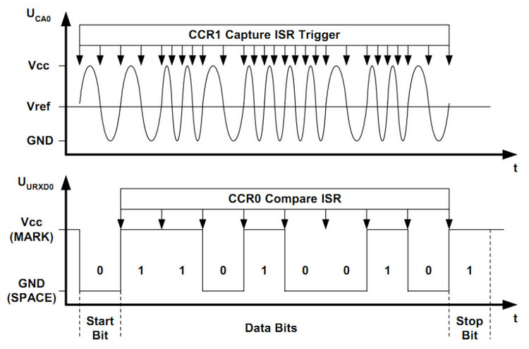 FSK modulation and demodulation technology based on MSP430 - ziye334 - ziye334's blog