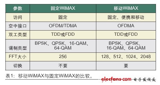 如何实现移动<font color='red'>WiMAX</font>设备的物理测试?