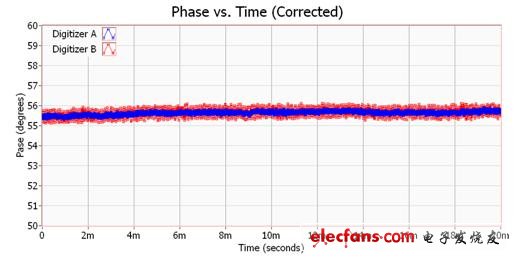 校准过后的相位同调RF撷取通道「Phase vs. Time」