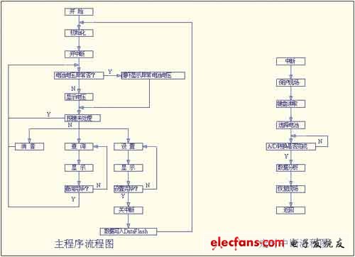 单片机软件编程流程图