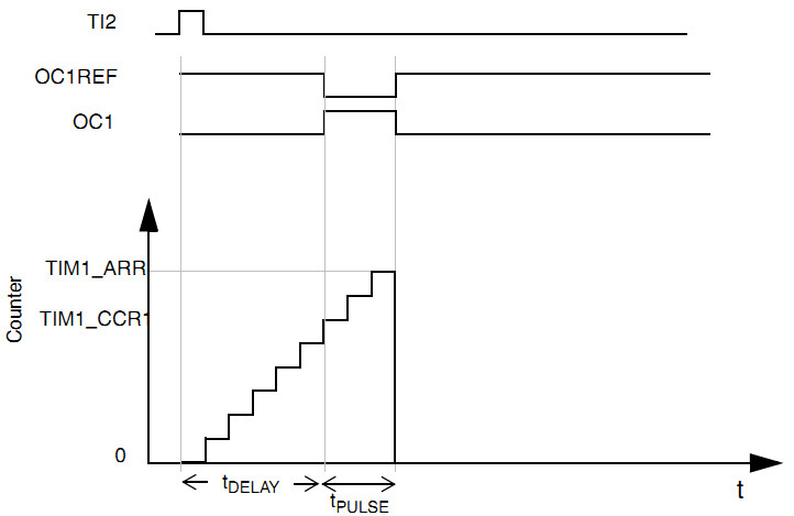 STM32 timer single pulse mode - ziye334 - ziye334's blog