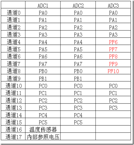 STM32 ADC转换 - ziye334 - ziye334的博客