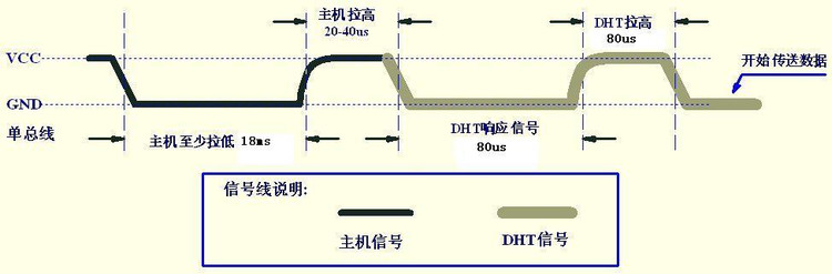 STM32采集DHT11温湿度传感器温湿度信号的程序解析 - ziye334 - ziye334的博客