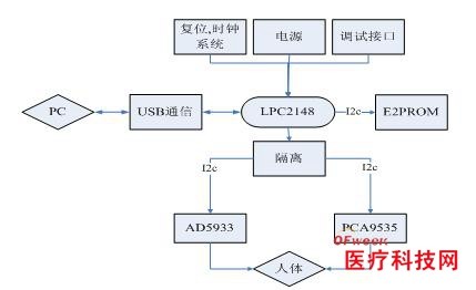 基于USB2.0接口的生物阻抗分析仪的研制