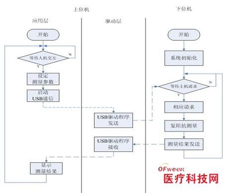 基于USB2.0接口的生物阻抗分析仪的研制