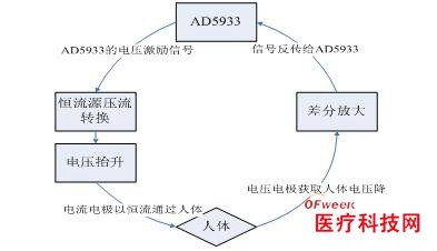 基于USB2.0接口的生物阻抗分析仪的研制