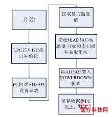 基于USB2.0接口的生物阻抗分析仪的研制