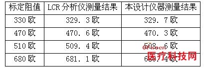 基于USB2.0接口的生物阻抗分析仪的研制