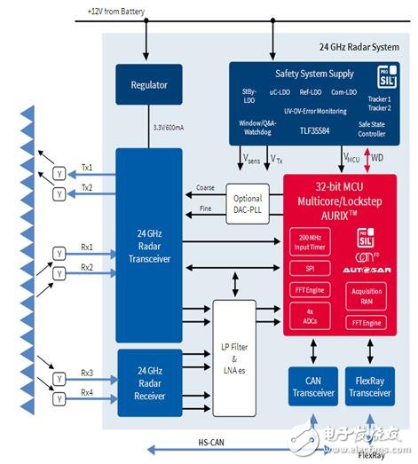 英飞凌24GHz 汽车雷达方案