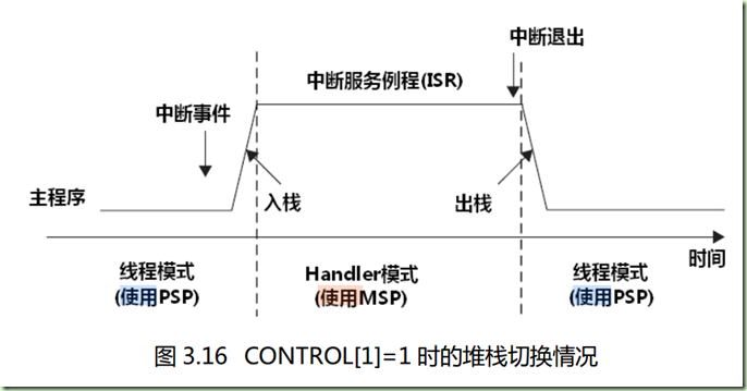 【STM32】双堆栈的使用 - 大学生のSystem℃ - 大学生のSystem℃