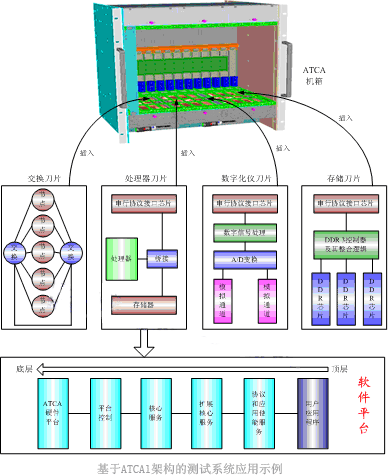 典型的基于ATCA架构的测试系统