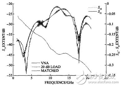 Figure 7 S<sub>11</sub> and S<sub>22</sub> calculated and tested by vector network analyzer for a dual-male and dual-female 20 dB attenuator