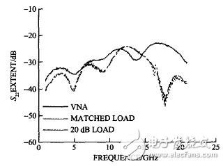 Figure 7 S<sub>11</sub> and S<sub>22</sub> calculated and tested by vector network analyzer for a dual-male and dual-female 20 dB attenuator