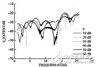 Figure 9 Theoretical value of S<sub>11</sub> of attenuator