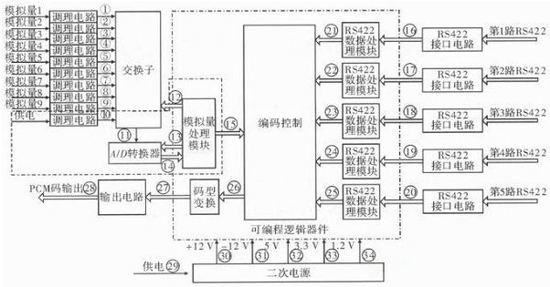 提高遥测信号处理器测试性方法