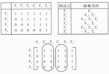 提高遥测信号处理器测试性方法