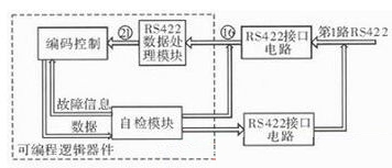 提高遥测信号处理器测试性方法