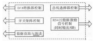 提高遥测信号处理器测试性方法