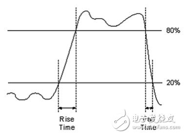 Figure 3. Digital signal rise time and fall time diagram