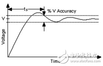 Figure 5. Settling time diagram of a digital signal