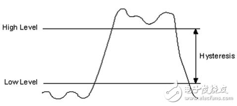 Figure 7. Hysteresis plot of a digital signal