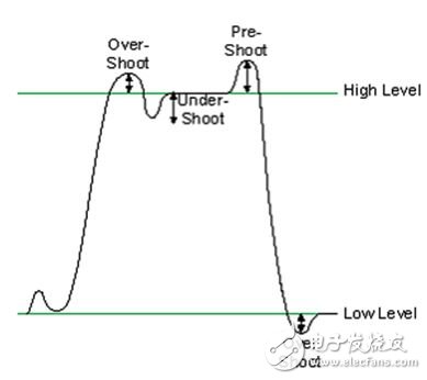 Figure 4. Digital signal overshoot, preshoot, and undershoot diagram