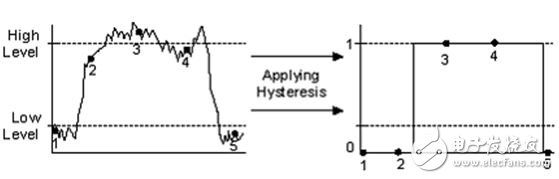 Figure 8. Potential effects of noise on hysteresis