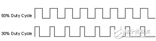 Figure 6. Digital signal duty cycle diagram.