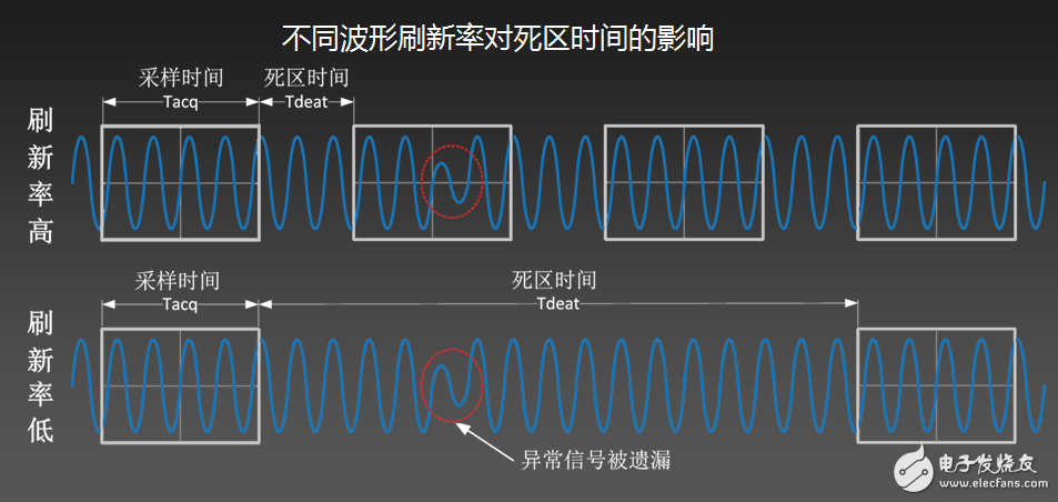 为什么你的示波器抓不到低概率的异常信号？