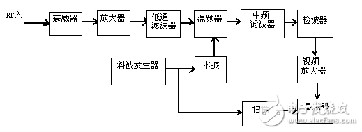 频谱仪带宽的正确设置 