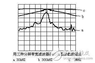 频谱仪带宽的正确设置 