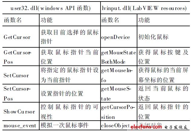 表1 鼠标驱动程序接口函数