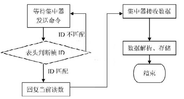 一种基于CAN总线的远程电表抄表系统集中器的设计方案