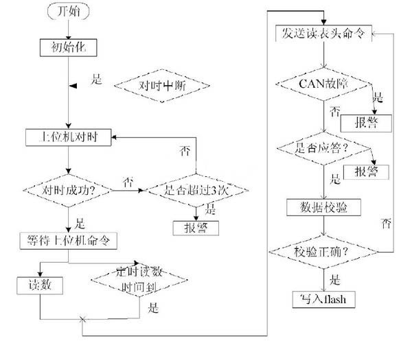 一种基于CAN总线的远程电表抄表系统集中器的设计方案