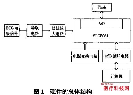 Design of ECG Detection System Based on USB Bus