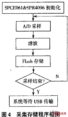 Design of ECG Detection System Based on USB Bus