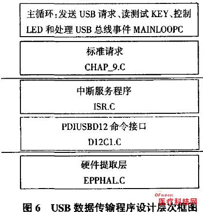 Design of ECG Detection System Based on USB Bus