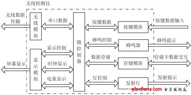 图4 检测仪硬件电路系统框图。