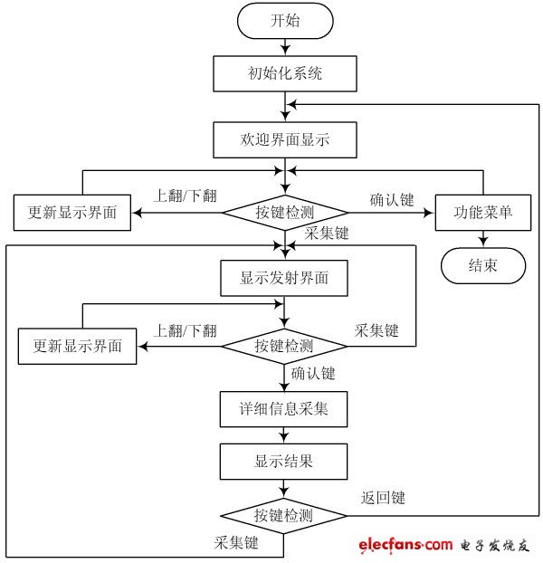 图7 检测仪软件流程图