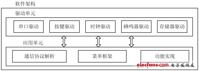 图6 检测仪软件框图